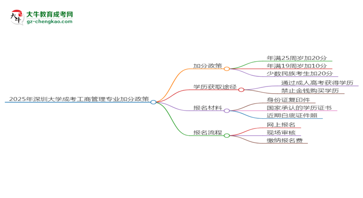 2025年深圳大學成考工商管理專業(yè)最新加分政策及條件思維導(dǎo)圖