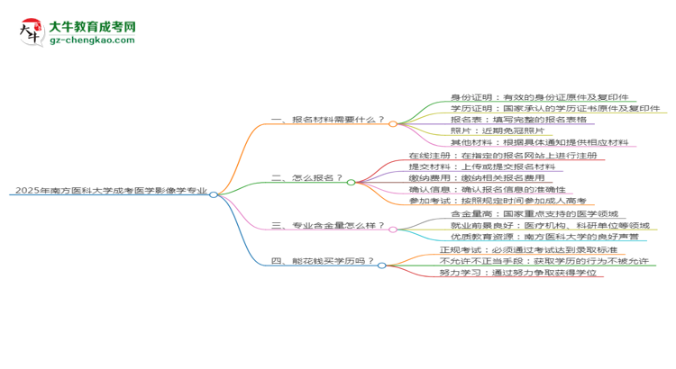 2025年南方醫(yī)科大學(xué)成考醫(yī)學(xué)影像學(xué)專業(yè)報名材料需要什么？思維導(dǎo)圖