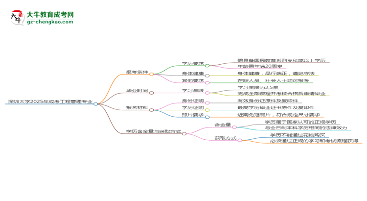 深圳大學2025年成考工程管理專業(yè)報考條件是什么思維導圖