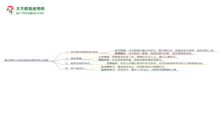 南方醫(yī)科大學(xué)2025年成考臨床醫(yī)學(xué)專業(yè)校本部和函授站哪個(gè)更好？思維導(dǎo)圖