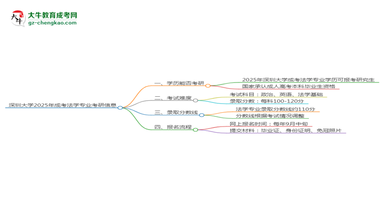 深圳大學(xué)2025年成考法學(xué)專業(yè)能考研究生嗎？思維導(dǎo)圖