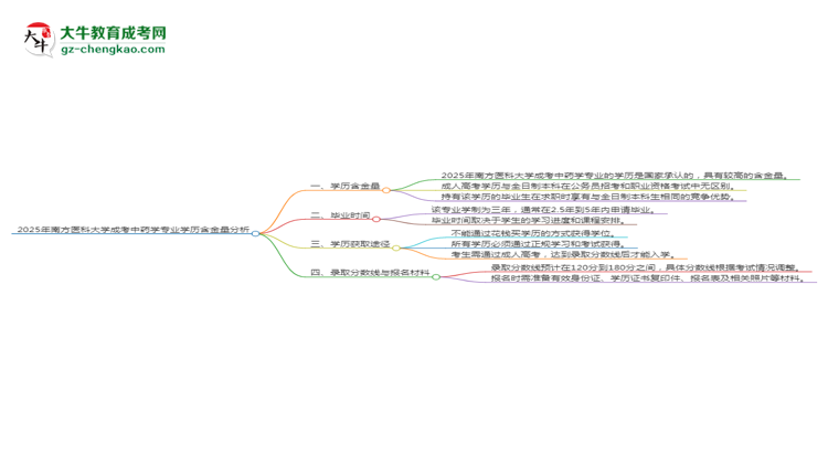 2025年南方醫(yī)科大學(xué)成考中藥學(xué)專業(yè)學(xué)歷的含金量怎么樣？思維導(dǎo)圖