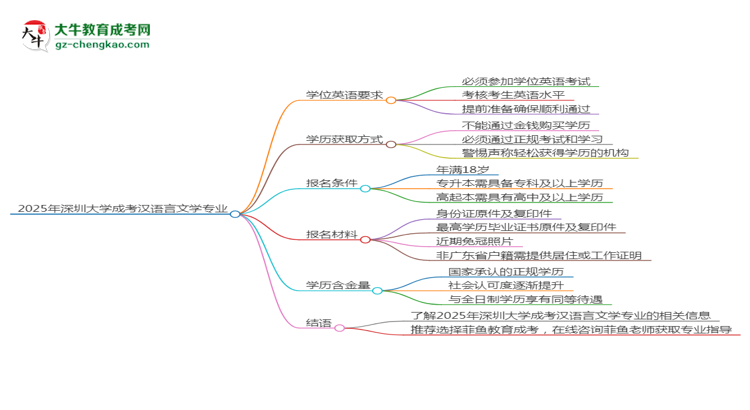 2025年深圳大學(xué)成考漢語言文學(xué)專業(yè)要考學(xué)位英語嗎？思維導(dǎo)圖