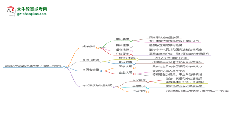 深圳大學2025年成考電子信息工程專業(yè)報考條件是什么思維導圖