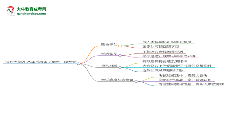 深圳大學2025年成考電子信息工程專業(yè)學歷能考公嗎？思維導圖