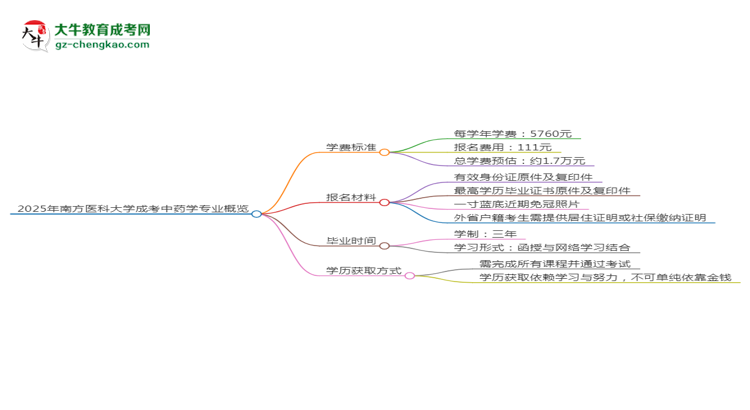 2025年南方醫(yī)科大學(xué)成考中藥學(xué)專業(yè)最新學(xué)費標(biāo)準(zhǔn)多少思維導(dǎo)圖