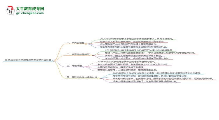 2025年深圳大學(xué)成考法學(xué)專業(yè)學(xué)歷的含金量怎么樣？思維導(dǎo)圖