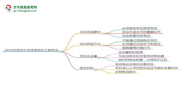 2025年深圳大學(xué)成考軟件工程專業(yè)要考學(xué)位英語嗎？思維導(dǎo)圖