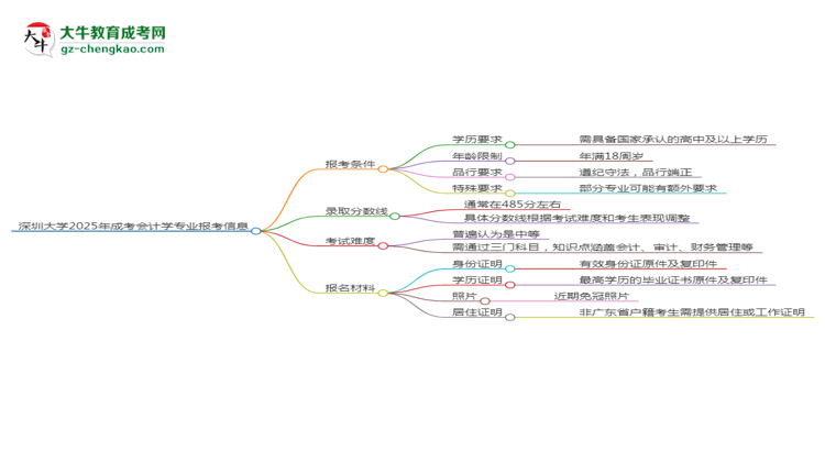 深圳大學(xué)2025年成考會計(jì)學(xué)專業(yè)報考條件是什么思維導(dǎo)圖