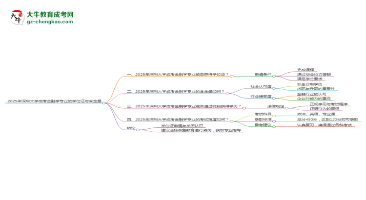 2025年深圳大學(xué)成考金融學(xué)專業(yè)能拿學(xué)位證嗎？