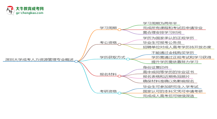 深圳大學(xué)成考人力資源管理專業(yè)需多久完成并拿證？（2025年新）思維導(dǎo)圖