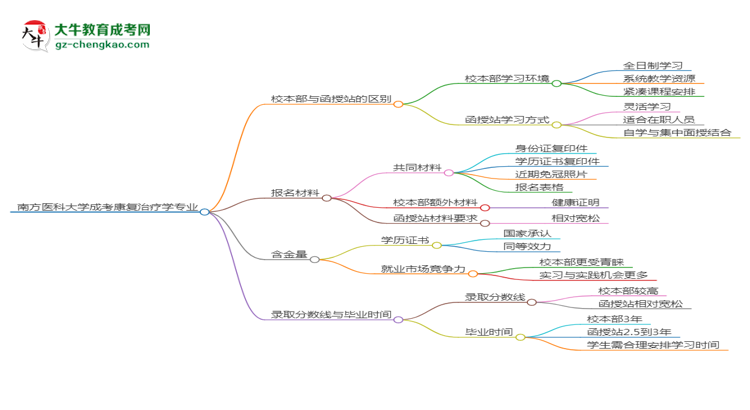 【答疑】南方醫(yī)科大學2025年成考康復治療學專業(yè)校本部和函授站哪個更好？