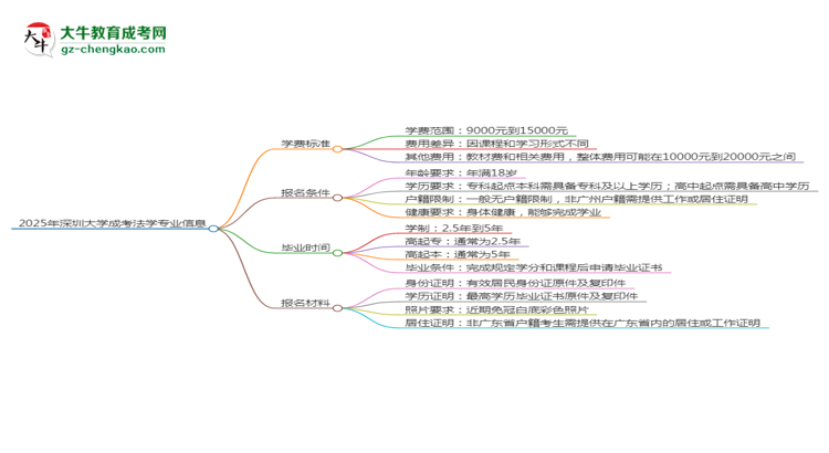 2025年深圳大學(xué)成考法學(xué)專業(yè)最新學(xué)費標準多少思維導(dǎo)圖