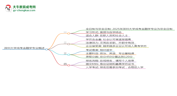 【重磅】深圳大學成考金融學專業(yè)是全日制的嗎？（2025最新）