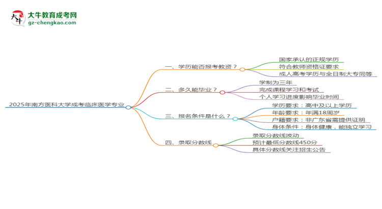 2025年南方醫(yī)科大學(xué)成考臨床醫(yī)學(xué)專業(yè)學(xué)歷能報(bào)考教資嗎？思維導(dǎo)圖