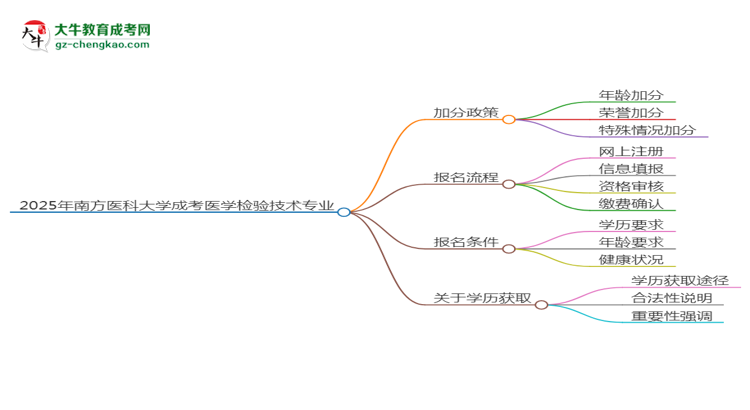 【重磅】2025年南方醫(yī)科大學(xué)成考醫(yī)學(xué)檢驗技術(shù)專業(yè)最新加分政策及條件