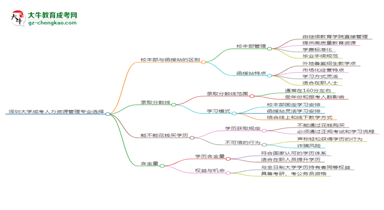 【答疑】深圳大學2025年成考人力資源管理專業(yè)校本部和函授站哪個更好？