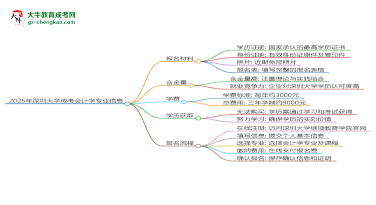 2025年深圳大學(xué)成考會(huì)計(jì)學(xué)專業(yè)報(bào)名材料需要什么？思維導(dǎo)圖