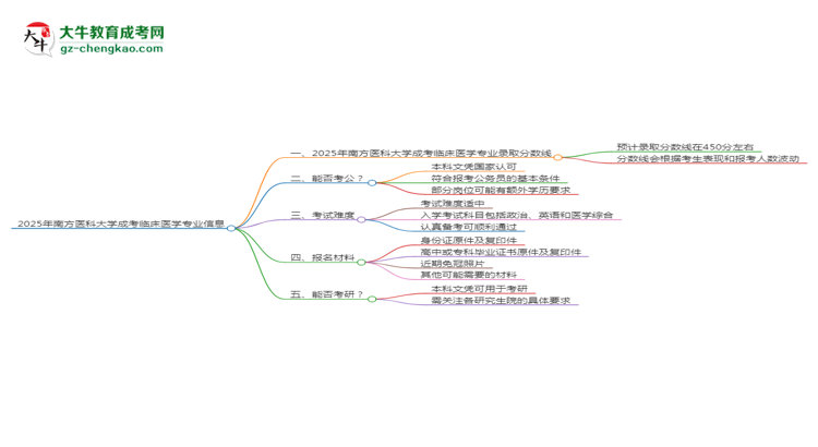 2025年南方醫(yī)科大學(xué)成考臨床醫(yī)學(xué)專業(yè)錄取分?jǐn)?shù)線是多少？思維導(dǎo)圖