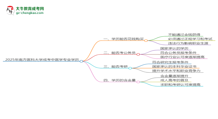 2025年南方醫(yī)科大學(xué)成考中醫(yī)學(xué)專業(yè)學(xué)歷花錢(qián)能買(mǎi)到嗎？思維導(dǎo)圖