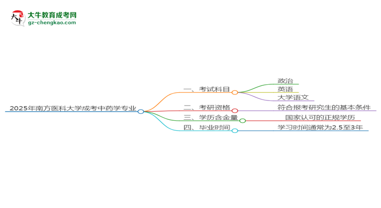 2025年南方醫(yī)科大學(xué)成考中藥學(xué)專業(yè)入學(xué)考試科目有哪些？思維導(dǎo)圖