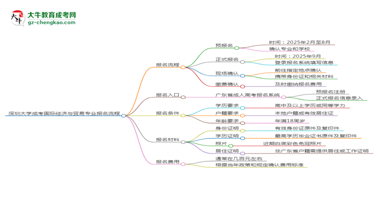 深圳大學成考國際經(jīng)濟與貿(mào)易專業(yè)2025年報名流程思維導圖