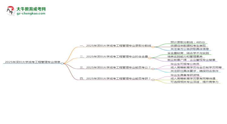 2025年深圳大學(xué)成考工程管理專業(yè)錄取分?jǐn)?shù)線是多少？思維導(dǎo)圖