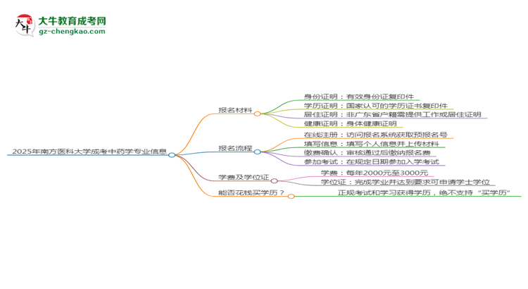 2025年南方醫(yī)科大學(xué)成考中藥學(xué)專業(yè)報(bào)名材料需要什么？思維導(dǎo)圖