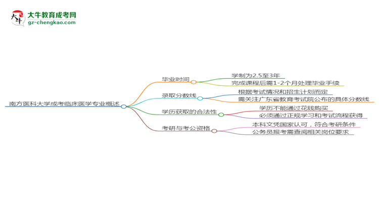 南方醫(yī)科大學(xué)成考臨床醫(yī)學(xué)專業(yè)需多久完成并拿證？（2025年新）思維導(dǎo)圖