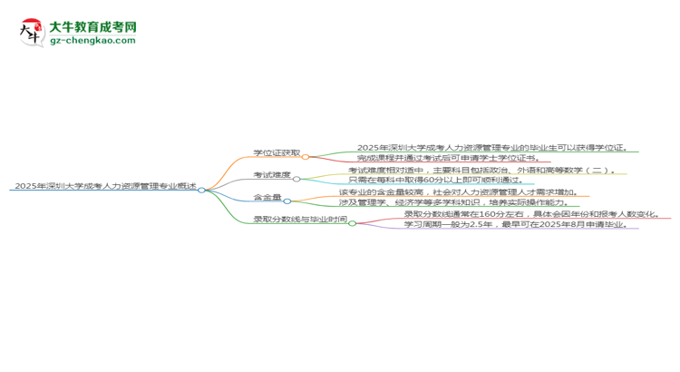 2025年深圳大學(xué)成考人力資源管理專業(yè)能拿學(xué)位證嗎？