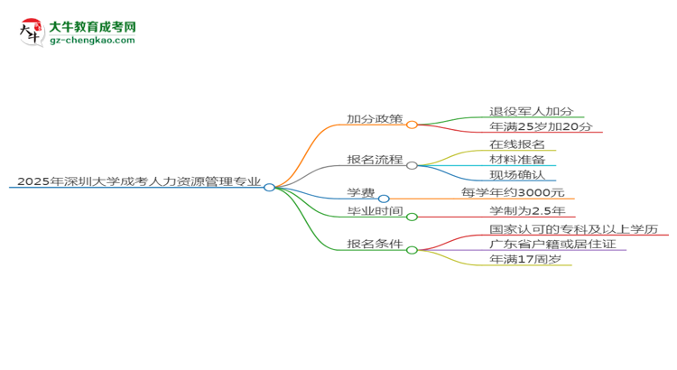 【重磅】2025年深圳大學成考人力資源管理專業(yè)最新加分政策及條件