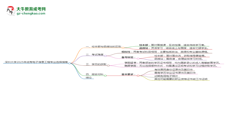 深圳大學(xué)2025年成考電子信息工程專業(yè)校本部和函授站哪個(gè)更好？思維導(dǎo)圖