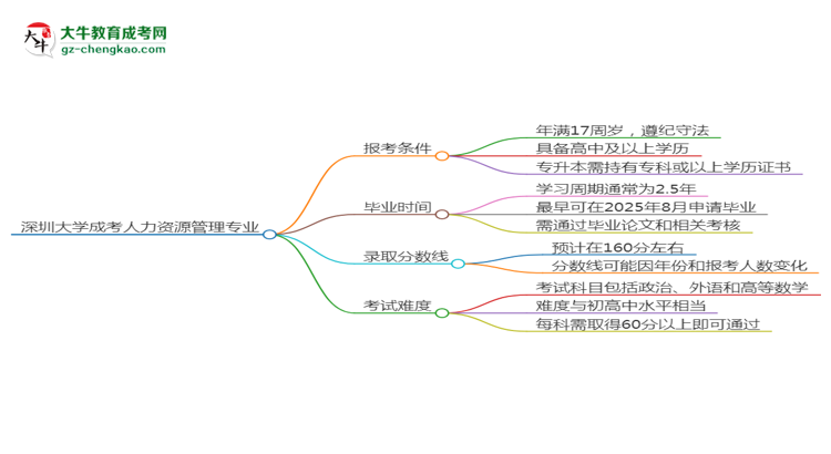 深圳大學(xué)2025年成考人力資源管理專業(yè)報(bào)考條件是什么