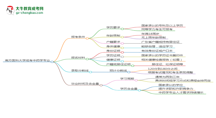 南方醫(yī)科大學(xué)2025年成考中藥學(xué)專業(yè)報(bào)考條件是什么