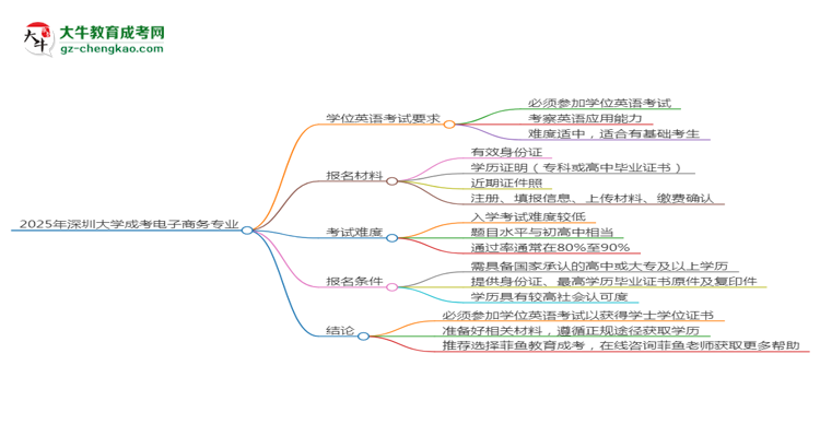 2025年深圳大學(xué)成考電子商務(wù)專業(yè)要考學(xué)位英語嗎？