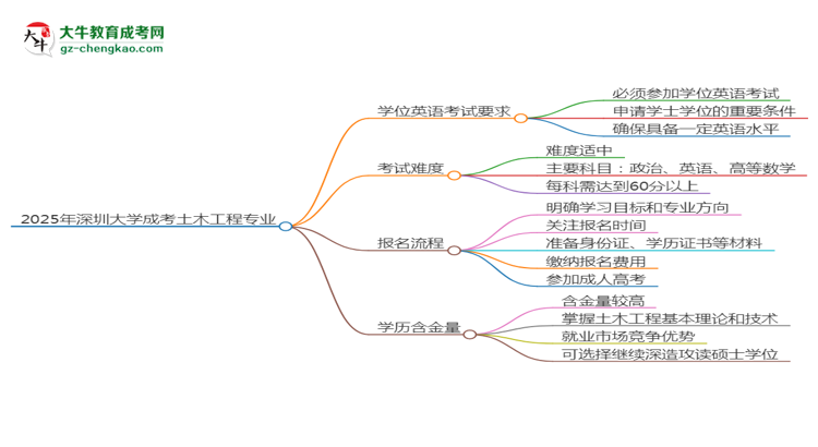 2025年深圳大學(xué)成考土木工程專業(yè)要考學(xué)位英語嗎？思維導(dǎo)圖