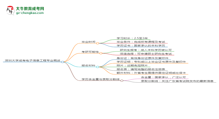 深圳大學(xué)成考電子信息工程專業(yè)需多久完成并拿證？（2025年新）思維導(dǎo)圖