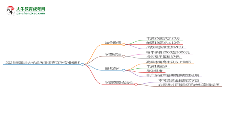 2025年深圳大學(xué)成考漢語(yǔ)言文學(xué)專業(yè)最新加分政策及條件思維導(dǎo)圖