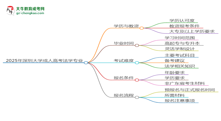 2025年深圳大學(xué)成考法學(xué)專業(yè)學(xué)歷能報(bào)考教資嗎？思維導(dǎo)圖