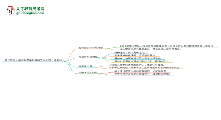 南方醫(yī)科大學(xué)2025年成考醫(yī)學(xué)影像學(xué)專(zhuān)業(yè)生可不可以考四六級(jí)？思維導(dǎo)圖