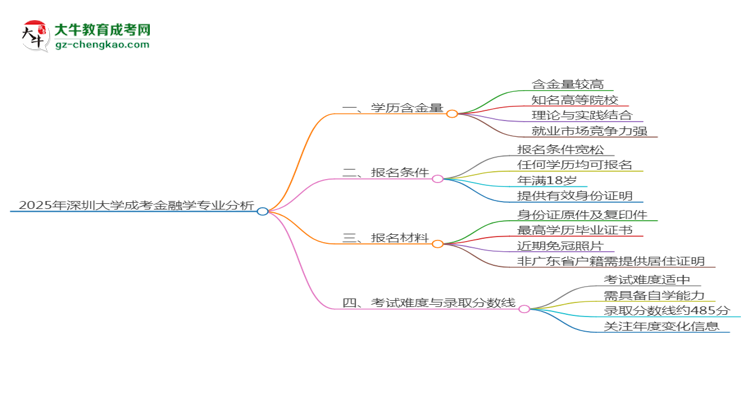 2025年深圳大學成考金融學專業(yè)學歷的含金量怎么樣？思維導(dǎo)圖