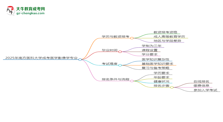 2025年南方醫(yī)科大學(xué)成考醫(yī)學(xué)影像學(xué)專業(yè)學(xué)歷能報考教資嗎？思維導(dǎo)圖