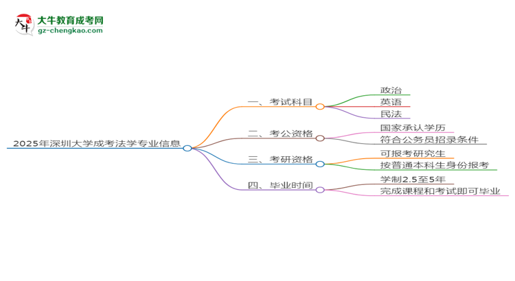 2025年深圳大學成考法學專業(yè)入學考試科目有哪些？思維導圖