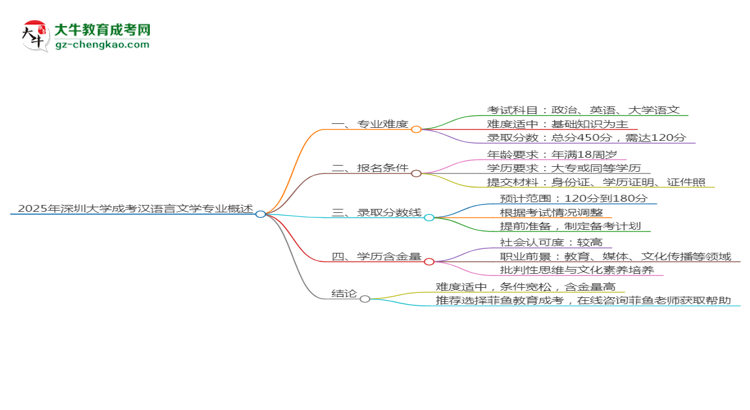 2025年深圳大學成考漢語言文學專業(yè)難不難？思維導圖