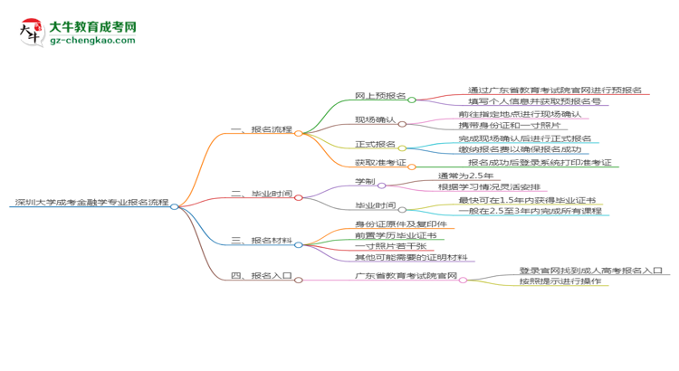 【保姆級(jí)】深圳大學(xué)成考金融學(xué)專業(yè)2025年報(bào)名流程