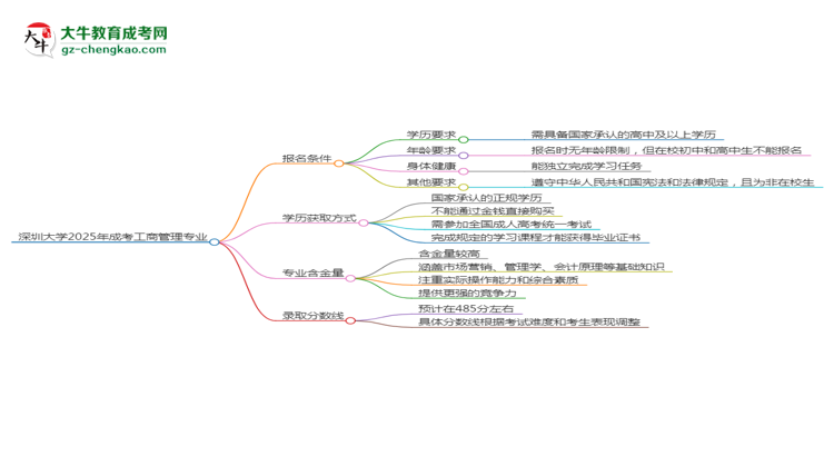 深圳大學2025年成考工商管理專業(yè)報考條件是什么思維導圖