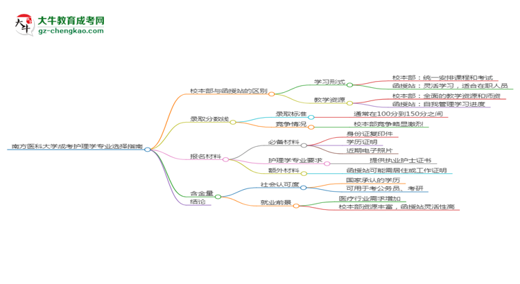 南方醫(yī)科大學(xué)2025年成考護理學(xué)專業(yè)校本部和函授站哪個更好？思維導(dǎo)圖