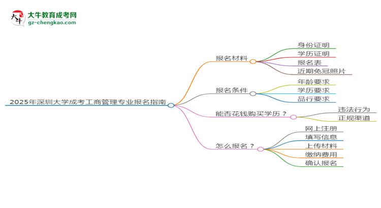 2025年深圳大學(xué)成考工商管理專業(yè)報名材料需要什么？思維導(dǎo)圖