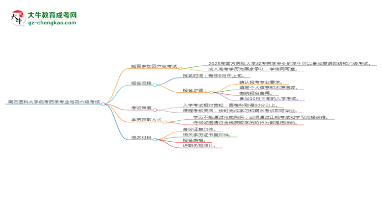 南方醫(yī)科大學(xué)2025年成考藥學(xué)專業(yè)生可不可以考四六級(jí)？