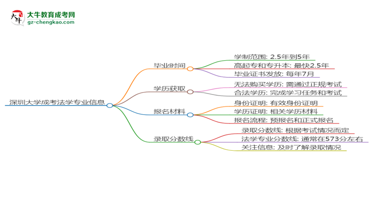 深圳大學(xué)成考法學(xué)專業(yè)需多久完成并拿證？（2025年新）思維導(dǎo)圖